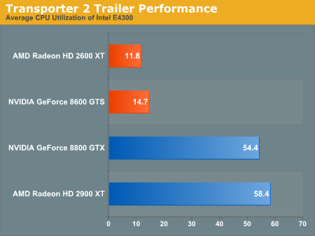 Transporter 2 Trailer Performance